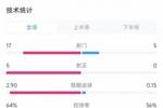哥伦比亚vs哥斯达黎加数据：射门17比5、射正5比0、犯规19比14
