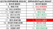 ESPN本世纪Top25球员对比两年前自家排名：库里上升 KD、保罗下滑