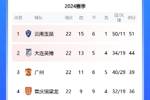 准备冲超？中甲积分榜：广州队近5轮4胜1平，距第2大连英博仅5分
