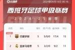 西甲积分榜：巴萨开季5连胜&狂轰17球稳居榜首，领先第二皇马4分