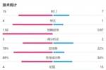 巴萨1-0赫塔费全场数据：巴萨控球率78%，射门15-7领先