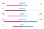 过个好年！巴萨7-1瓦伦数据：射门22-7，射正11-2，得分机会9-2