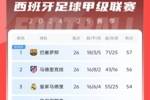 西甲积分榜：巴萨联赛6连胜&1分领跑，马竞第二、皇马第三
