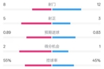 皇马半场2-1巴列卡诺数据：射门8-12，射正5-3，控球率55%-45%