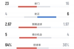 射门大战！皇社1-2皇马数据：射门23-16，射正4-6，控球率64%-36%