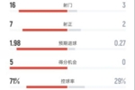 全面压制！巴萨3-0赫塔费数据：射门16-3，射正7-2，控球71%-29%