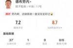 拉伤离场！德布劳内出战37分钟：1射进1球+仅触球13次 获评7.2分