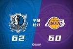 浓眉6分&独行侠领先湖人2分进入下半场 东里已合砍37分&詹姆斯2分