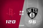 🏀火箭轻取篮网迎4连胜 阿门23分 杜兰特22+5+11 托马斯21分