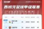 西甲积分榜：巴萨1-2遭赫罗纳逆转，丢榜首落后皇马2分！马竞第4