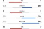 巴萨vs赫罗纳数据：射门27比13、射正4比9、控球率71%比29%