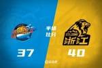 难道是今晚？四川半场37-40仅落后广厦3分 景菡一8分 桑普森15+6