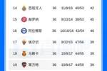 半个联赛保级？西甲倒二莱万特与第九毕巴仅相差5分，赛程还剩2轮